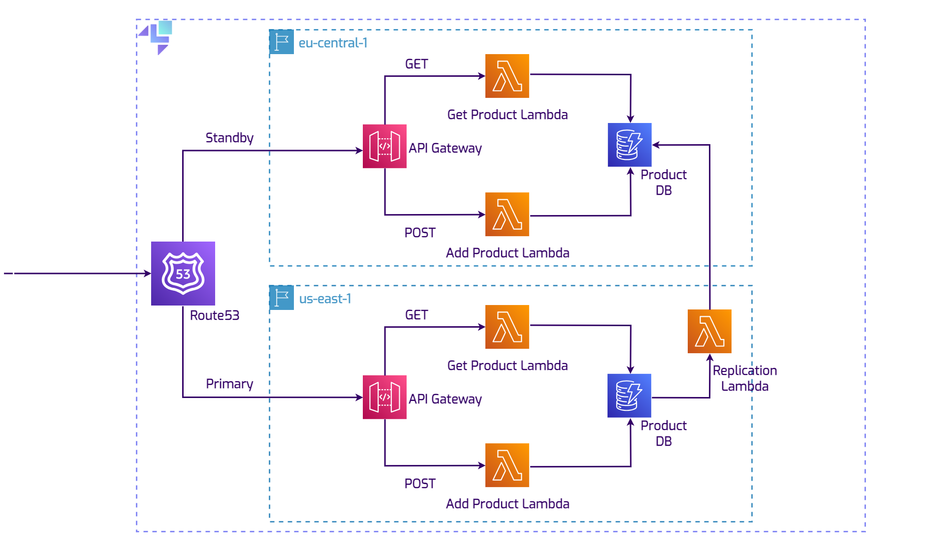 Route53 Failover 1